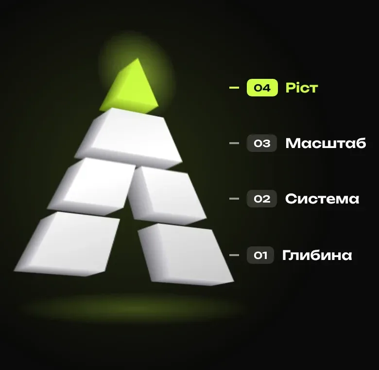 Знак Adepth будується знизу вгору: Глибина, Система, Масштаб, Ріст